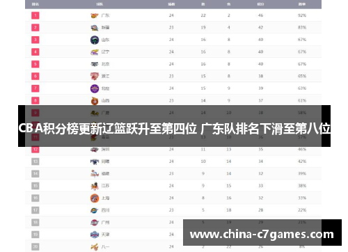 CBA积分榜更新辽篮跃升至第四位 广东队排名下滑至第八位